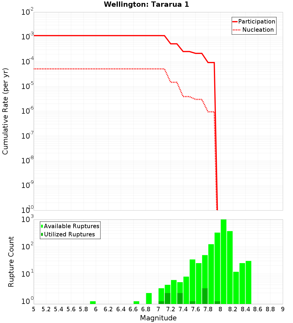 Cumulative Plot