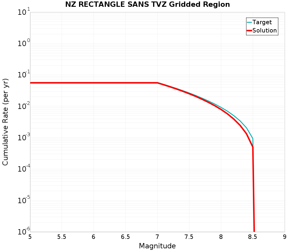 Cumulative Plot