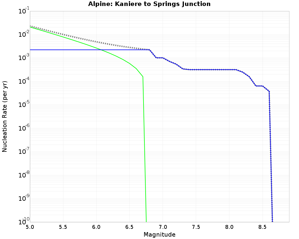 Alpine Kaniere to Springs Junction cumulative nucleation 