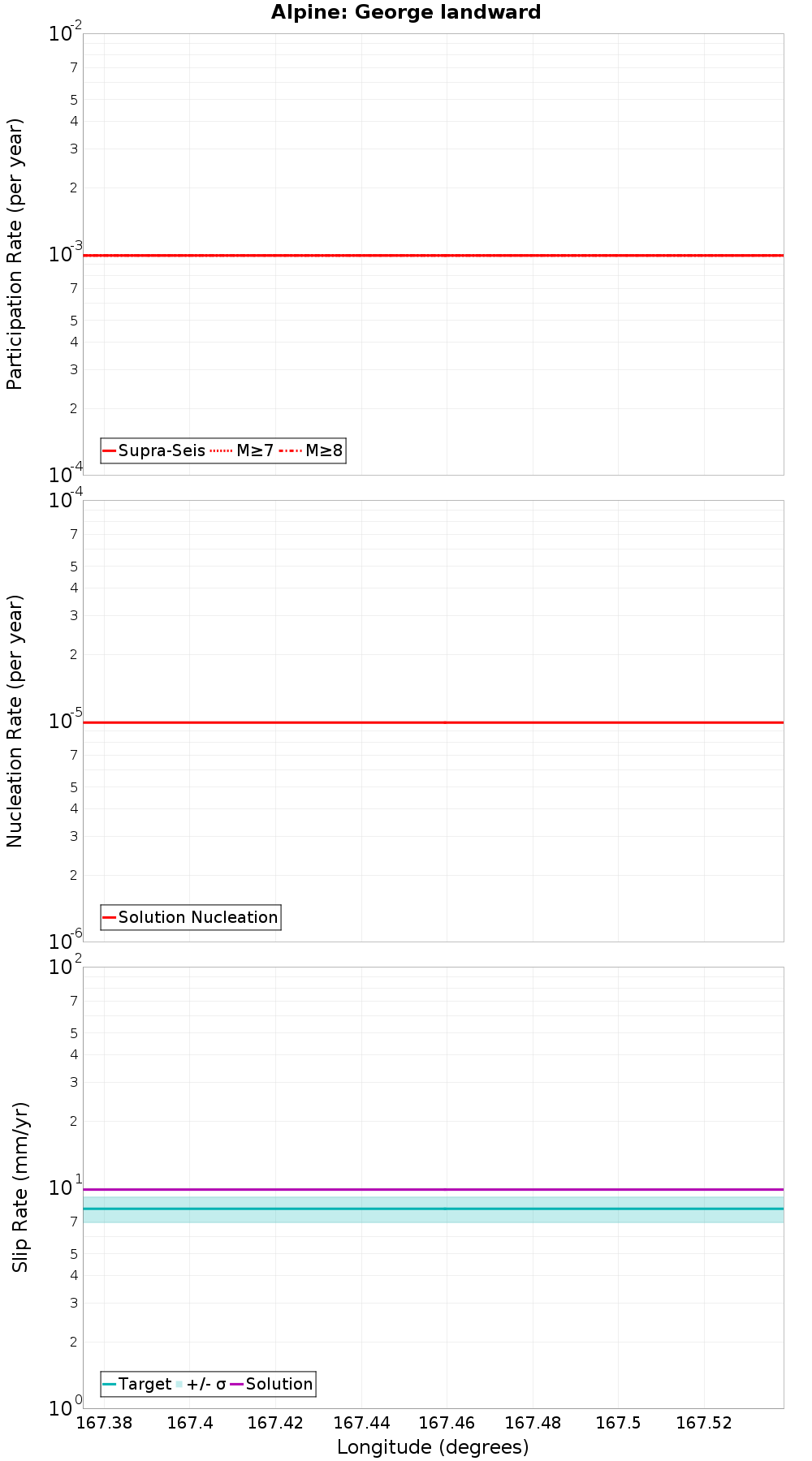 Along-strike plot