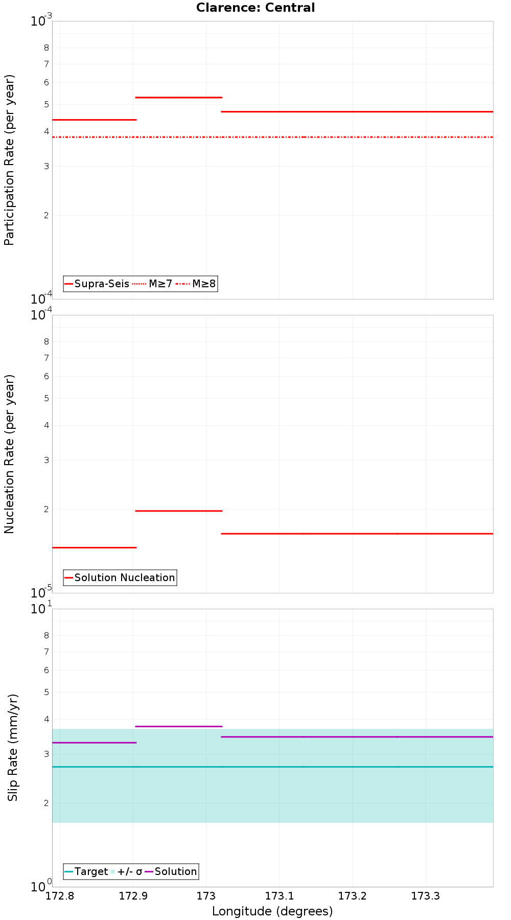 Along-strike plot
