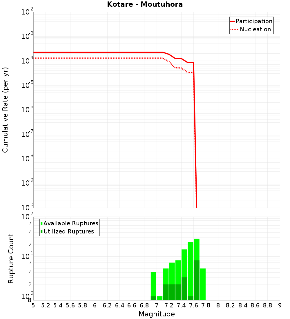 Cumulative Plot