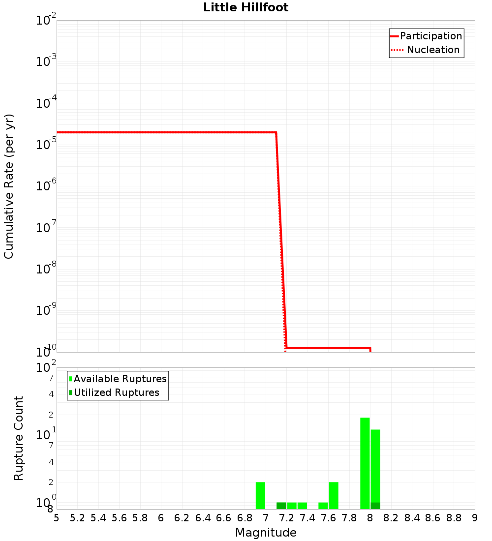Cumulative Plot