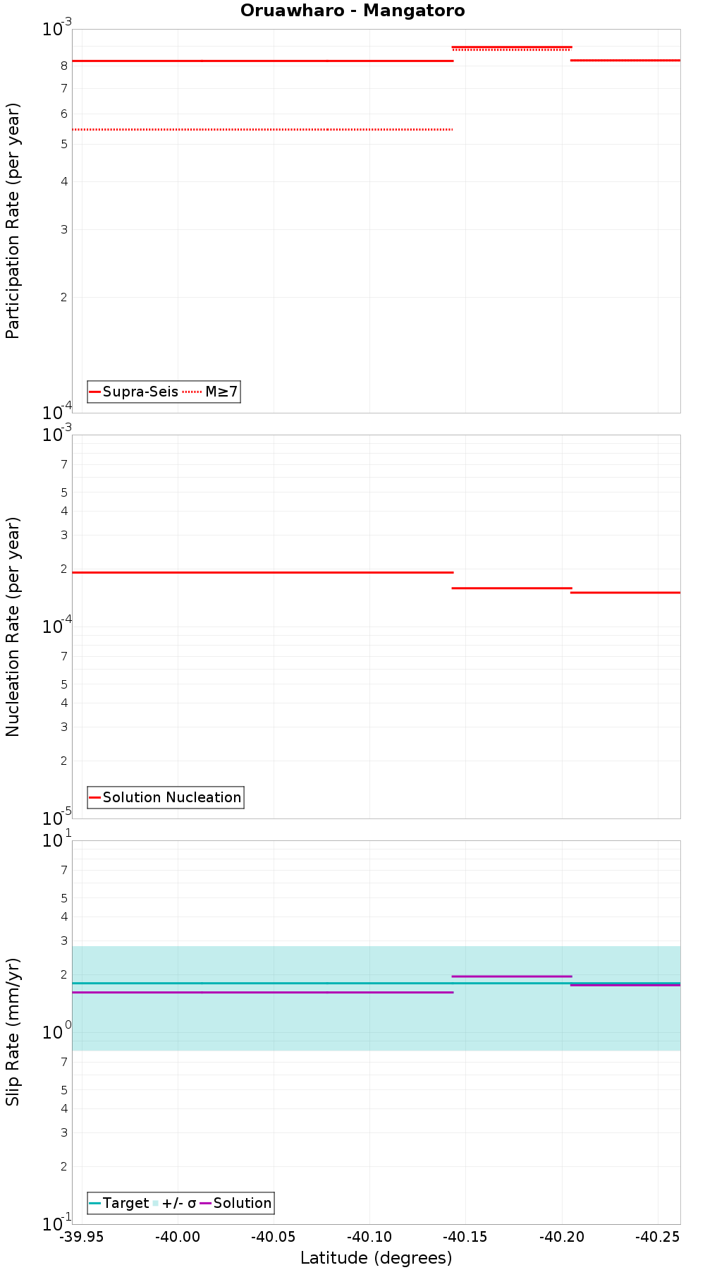 Along-strike plot