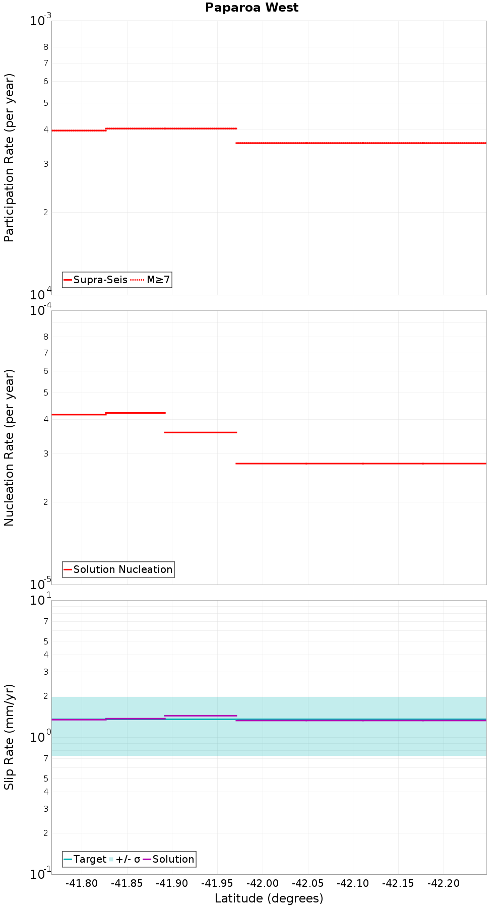 Along-strike plot