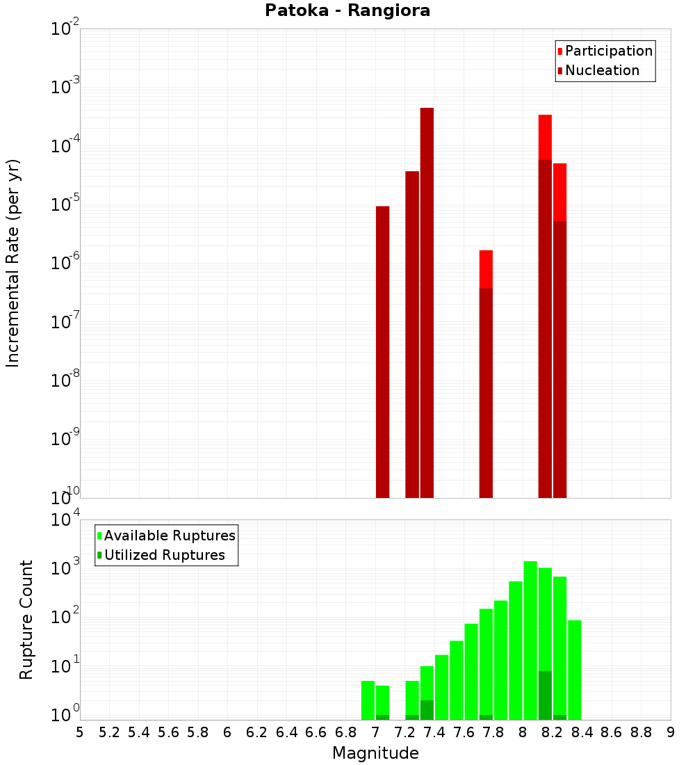 Incremental Plot
