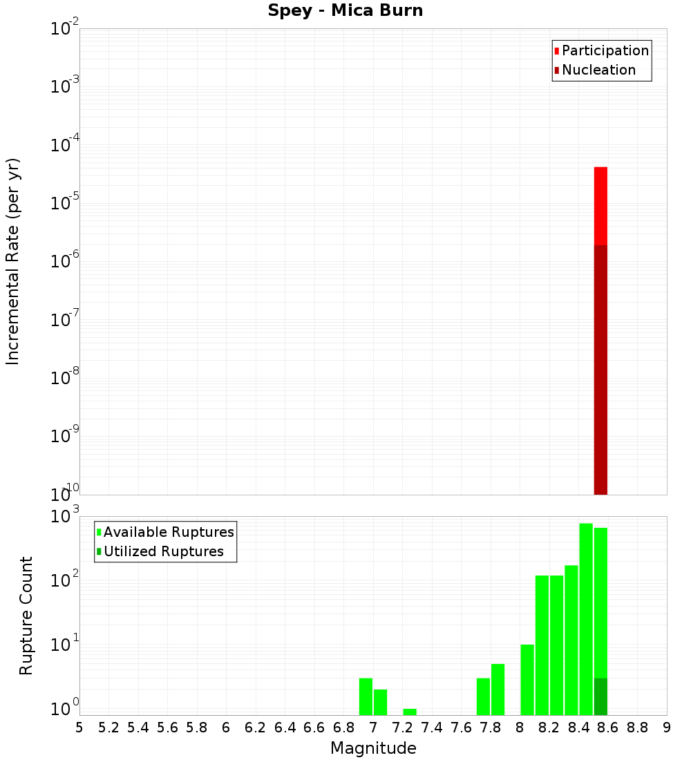 Incremental Plot