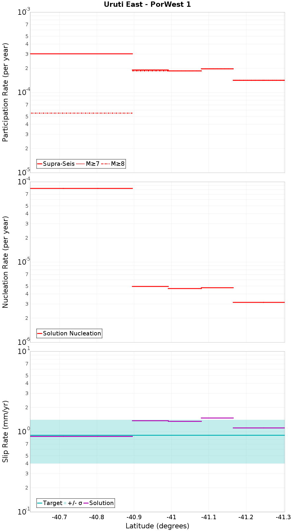 Along-strike plot