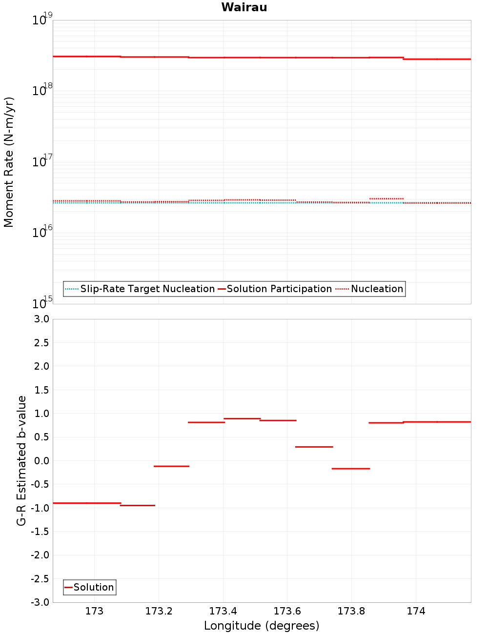 Along-strike plot