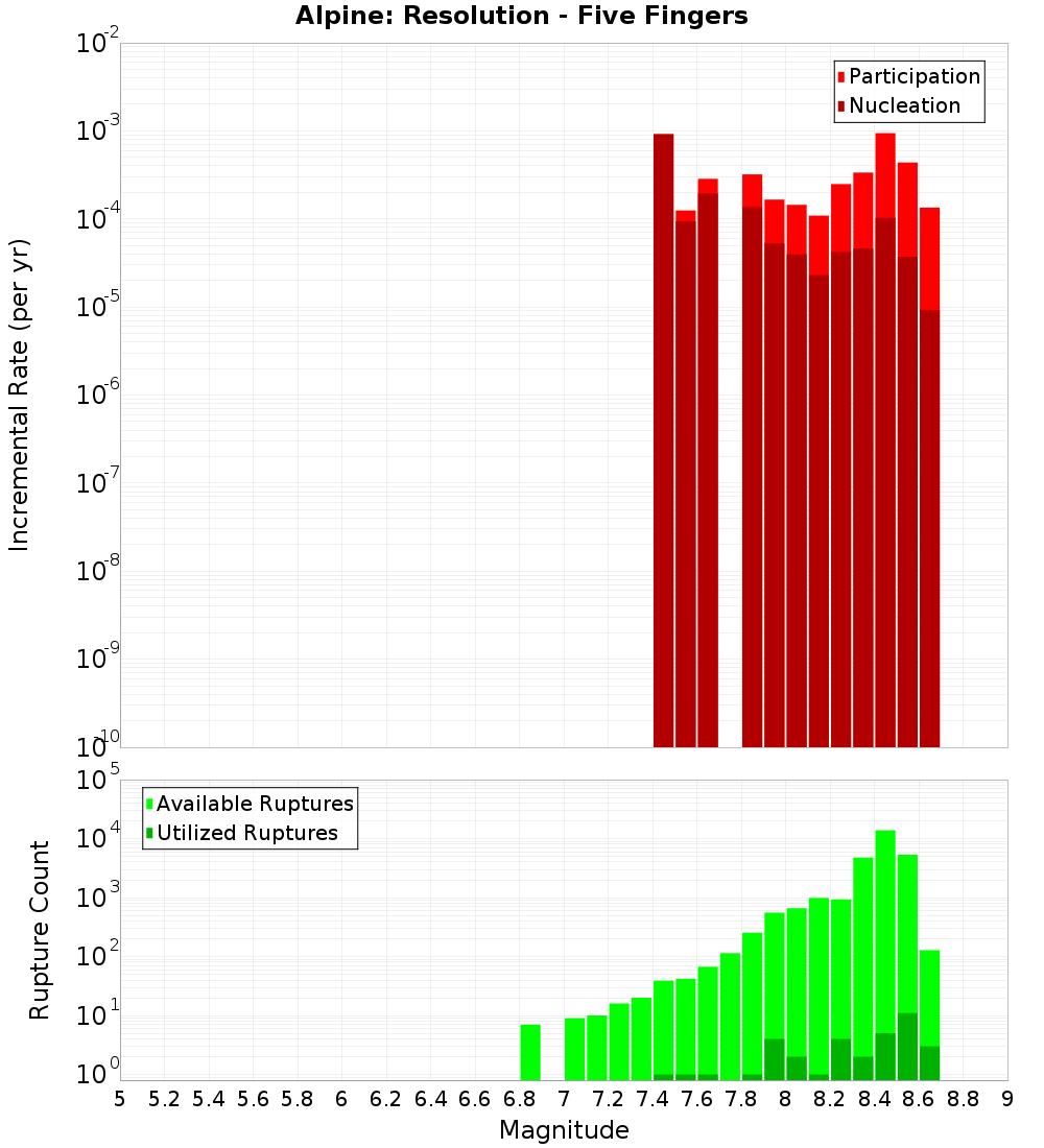 Incremental Plot