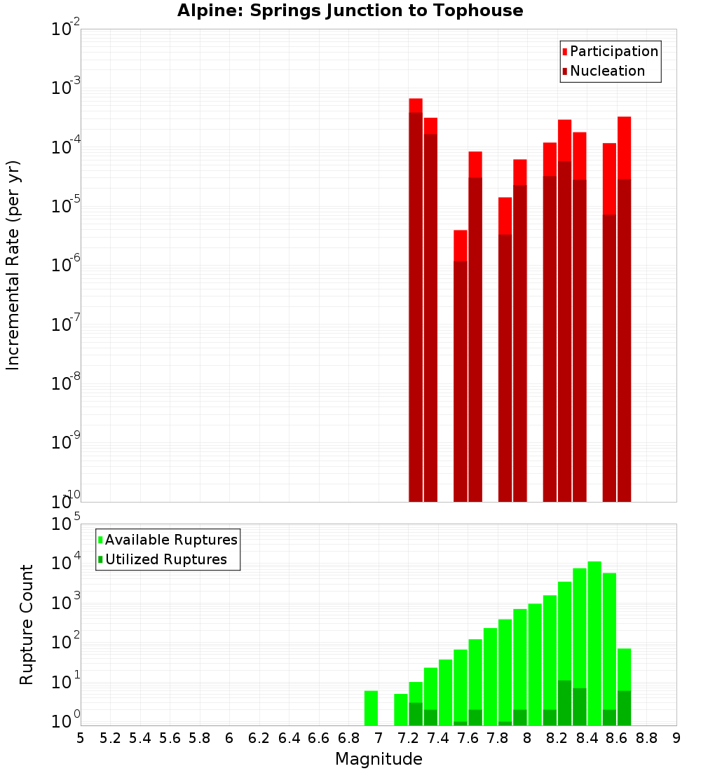 Incremental Plot
