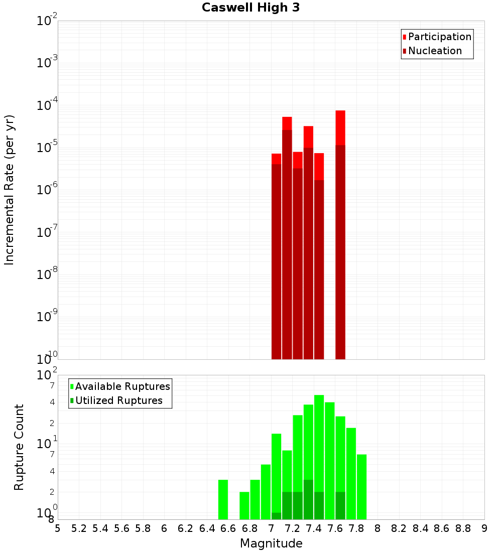 Incremental Plot