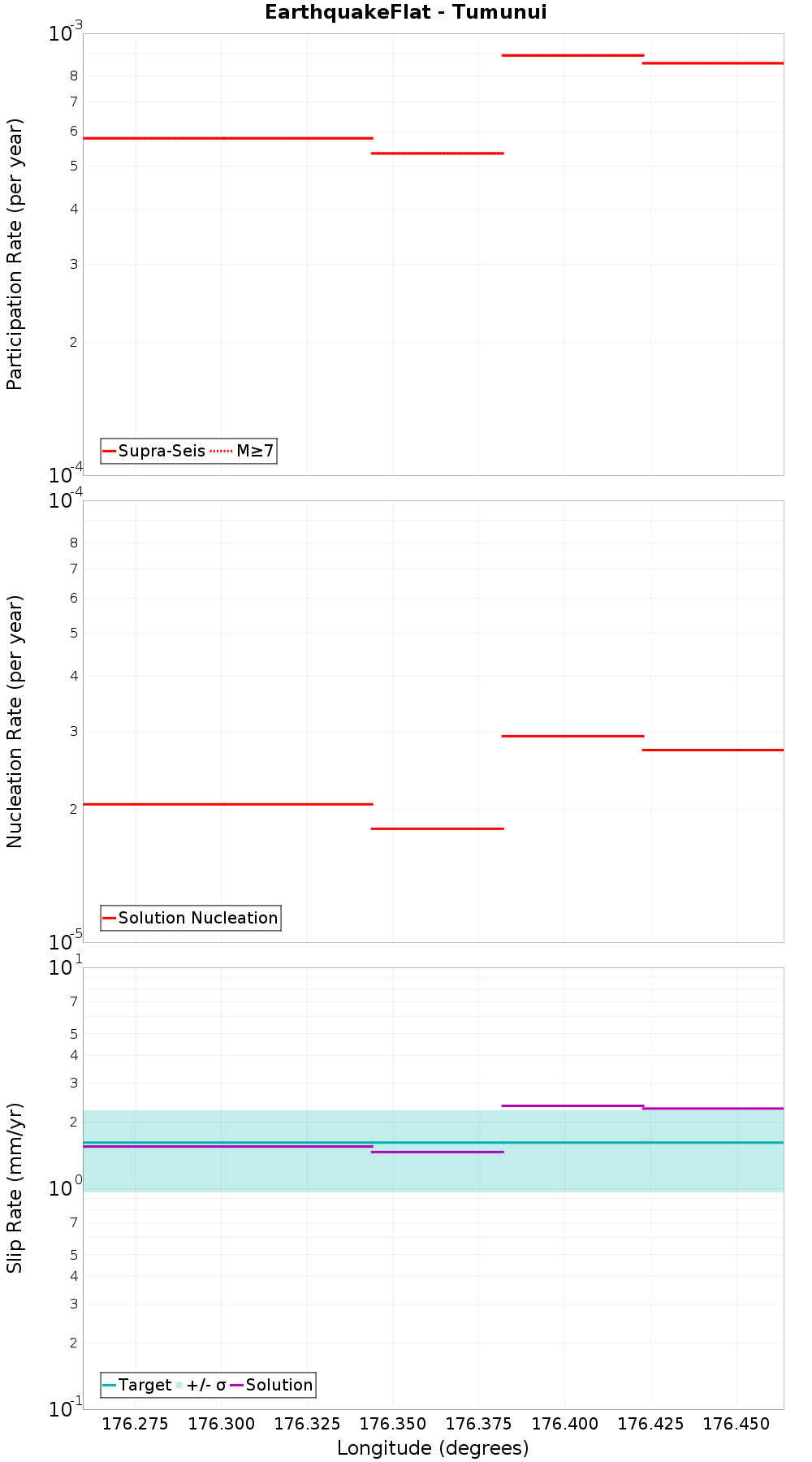 Along-strike plot