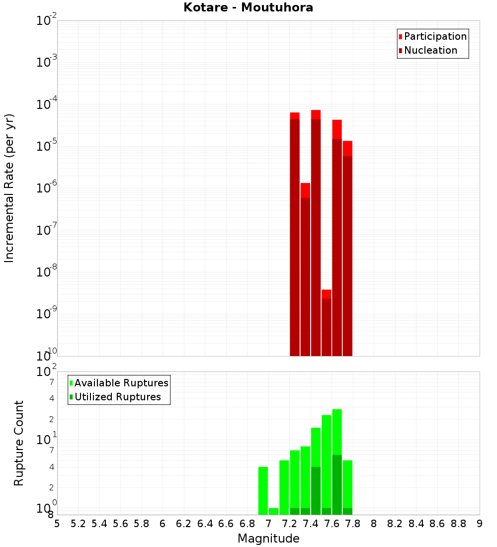 Incremental Plot
