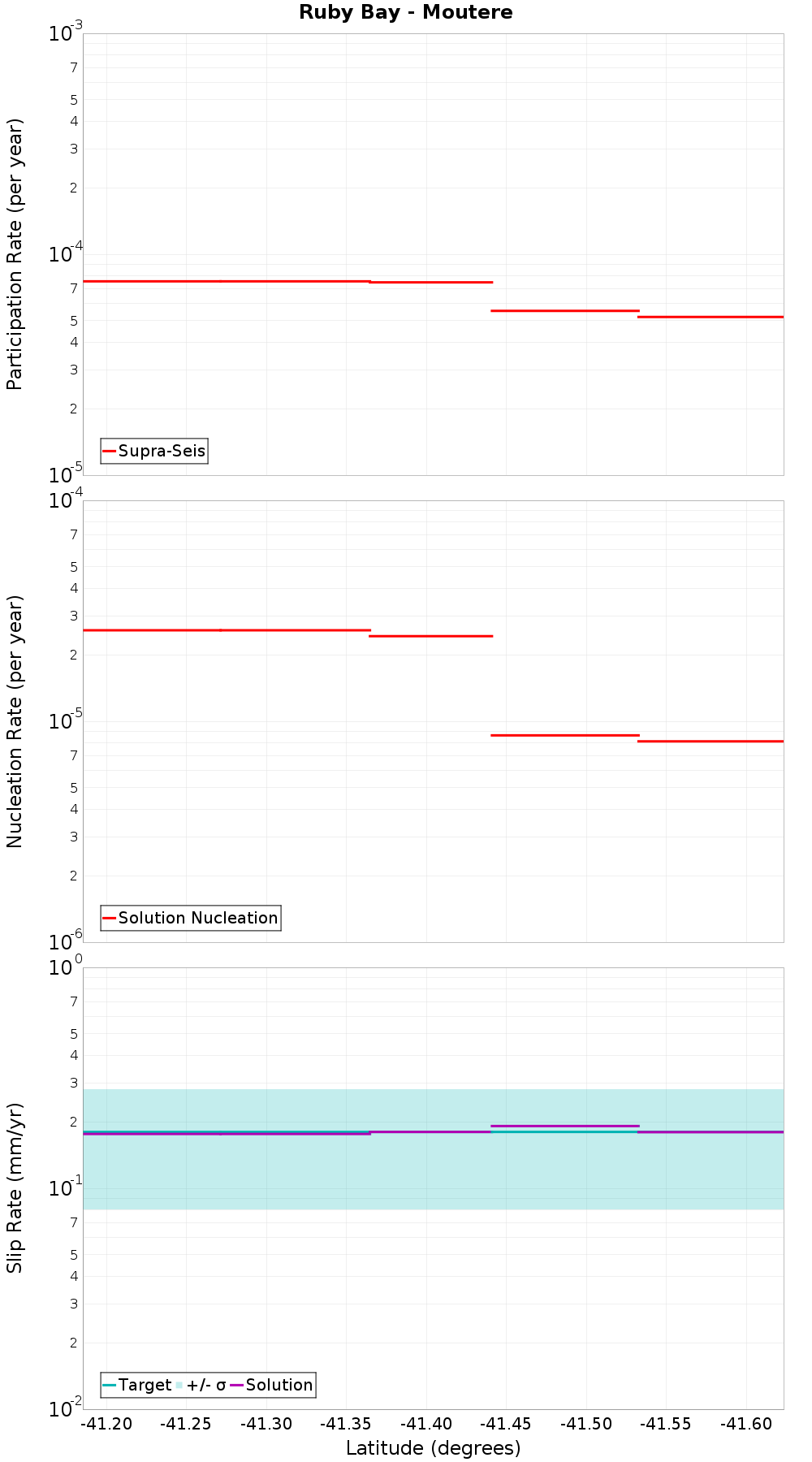 Along-strike plot