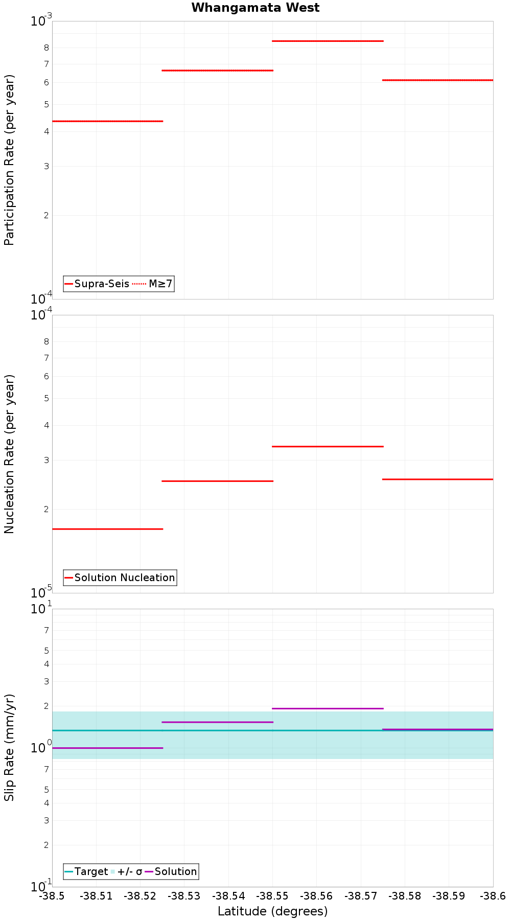 Along-strike plot