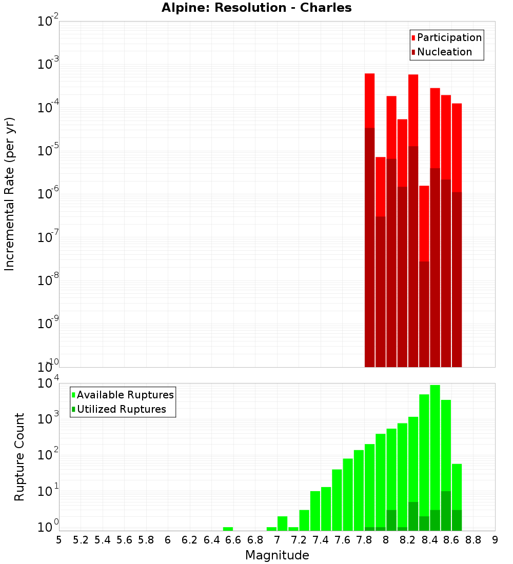 Incremental Plot