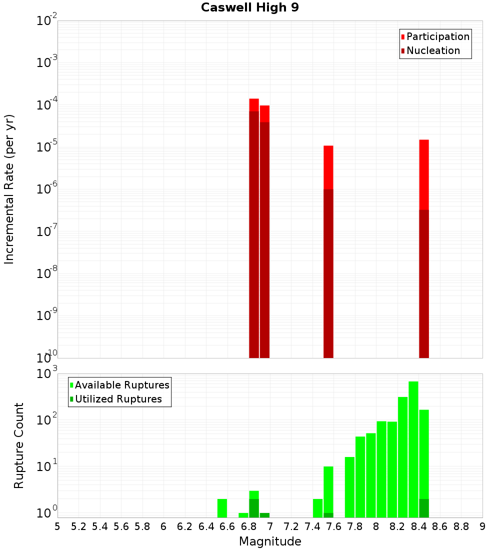 Incremental Plot
