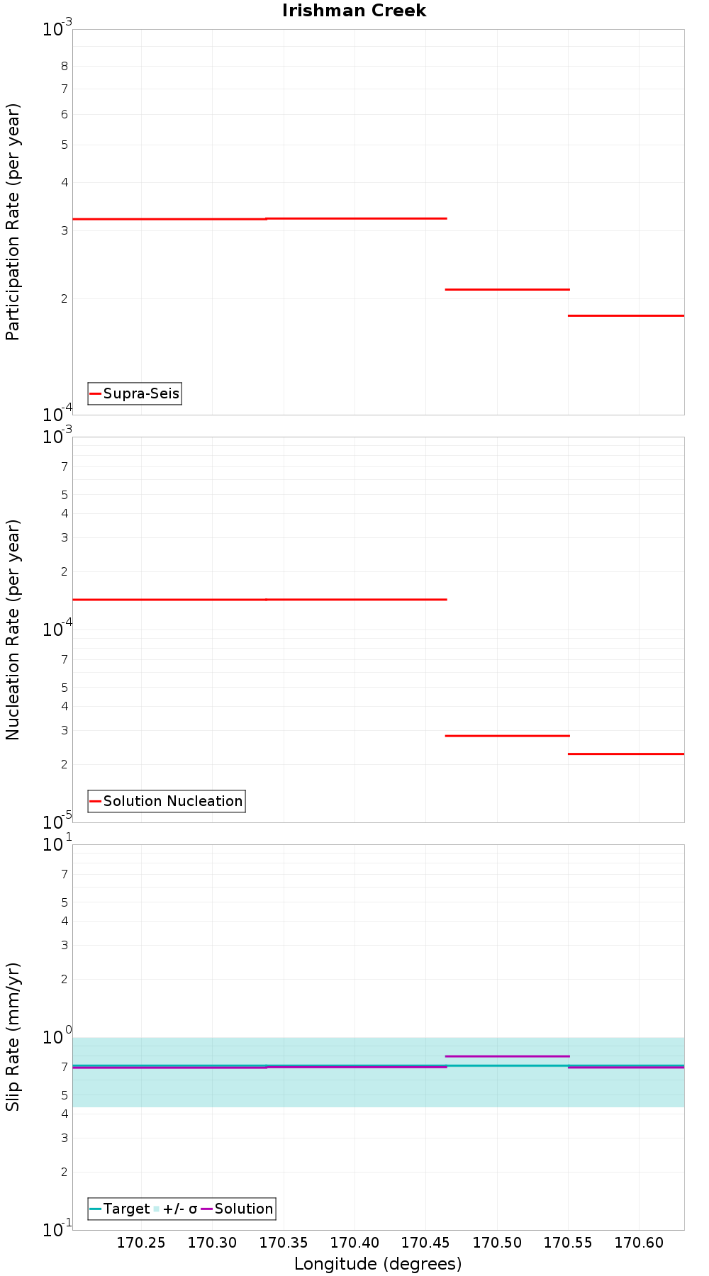Along-strike plot
