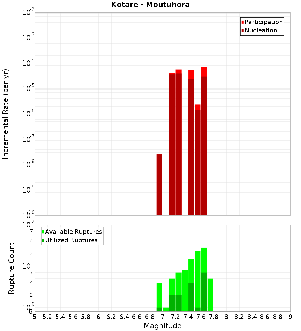 Incremental Plot