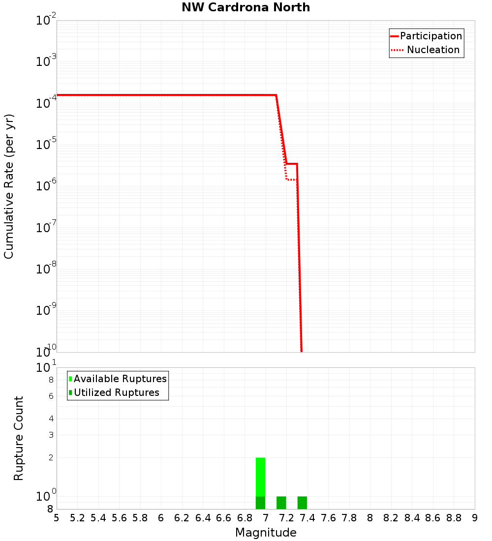 Cumulative Plot