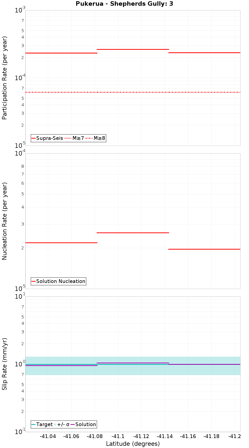 Along-strike plot