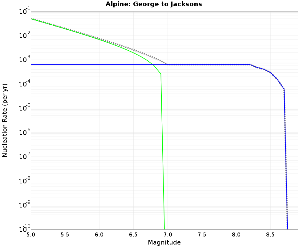 Alpine George to Jacksons cumulative nucleation 