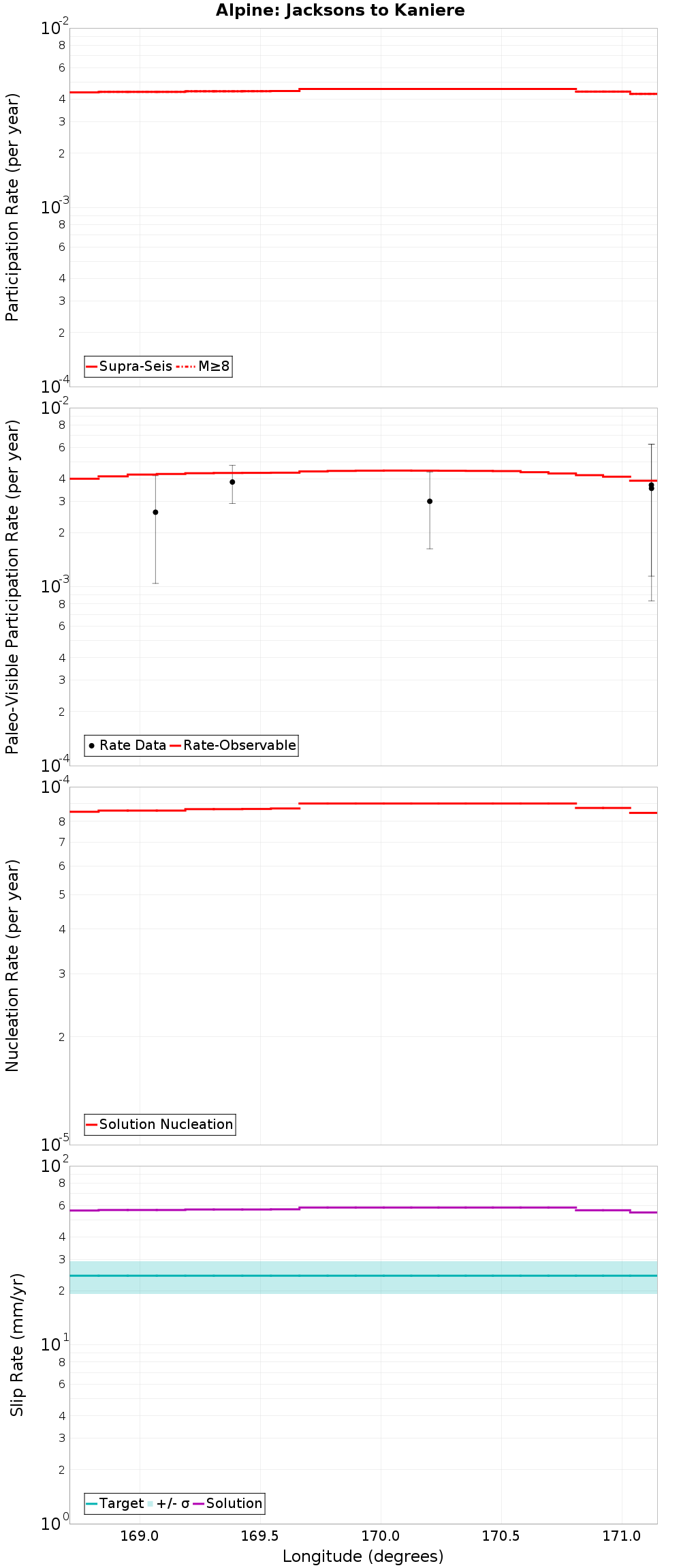 Along-strike plot