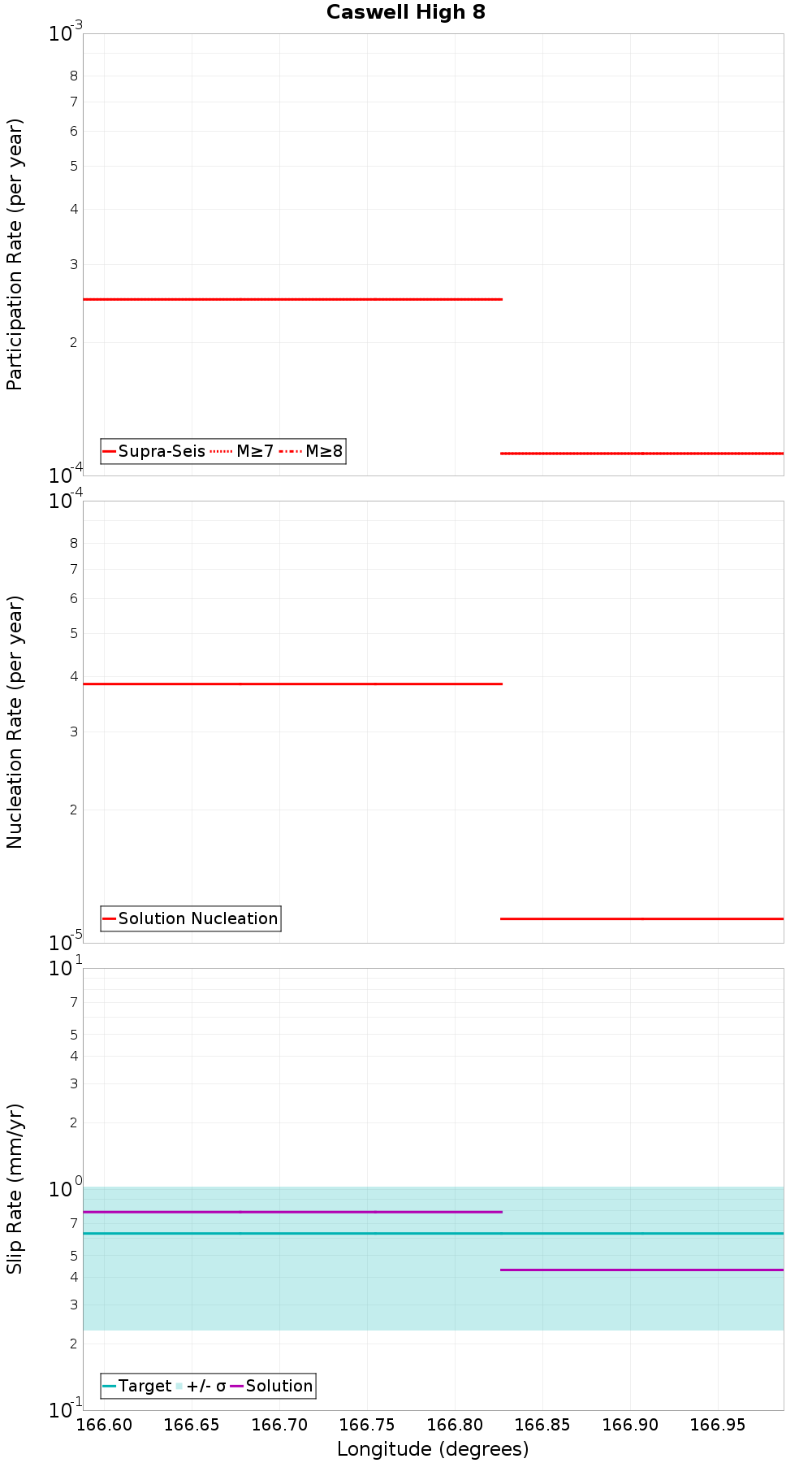 Along-strike plot