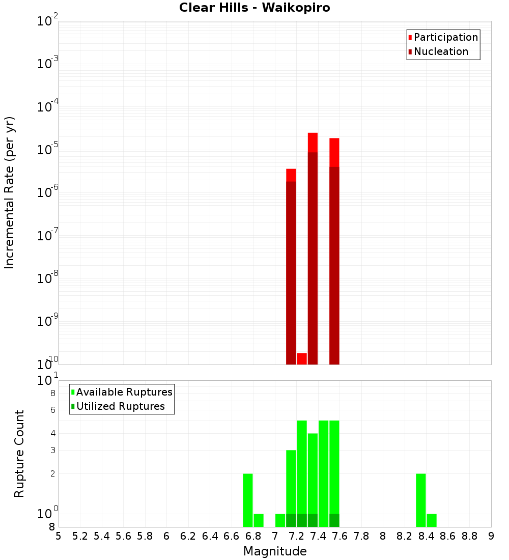 Incremental Plot