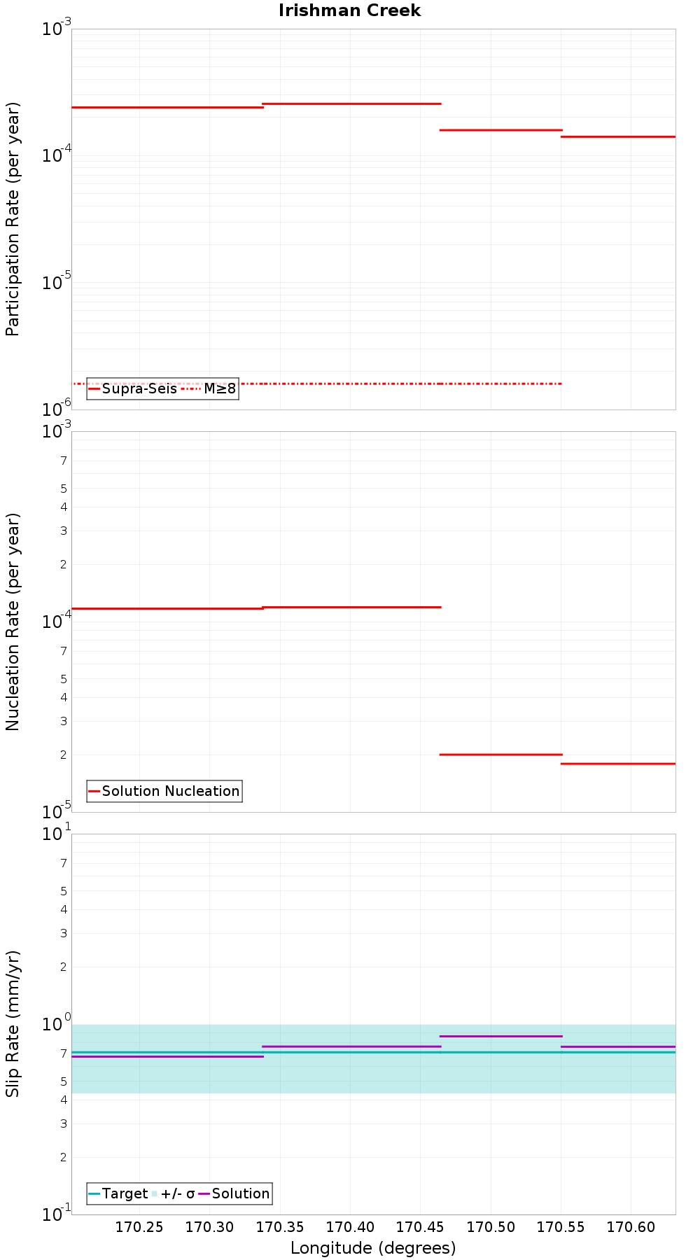 Along-strike plot