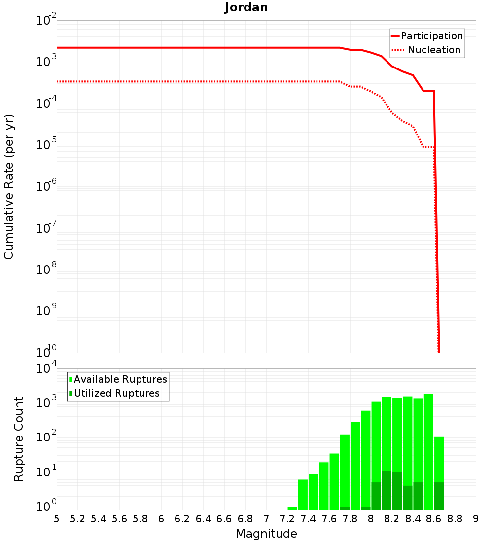 Cumulative Plot