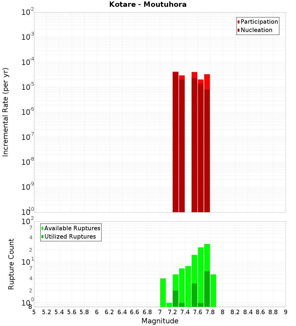 Incremental Plot