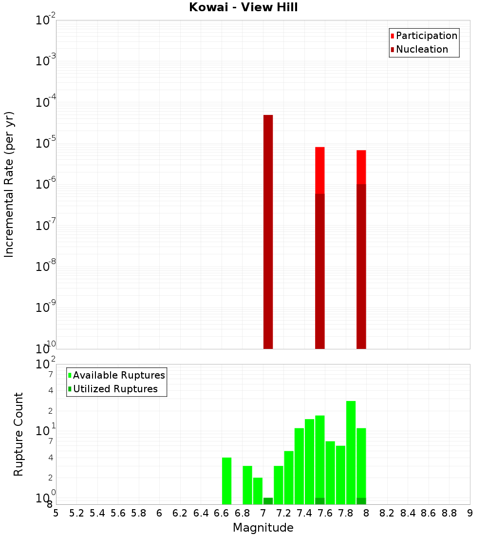 Incremental Plot