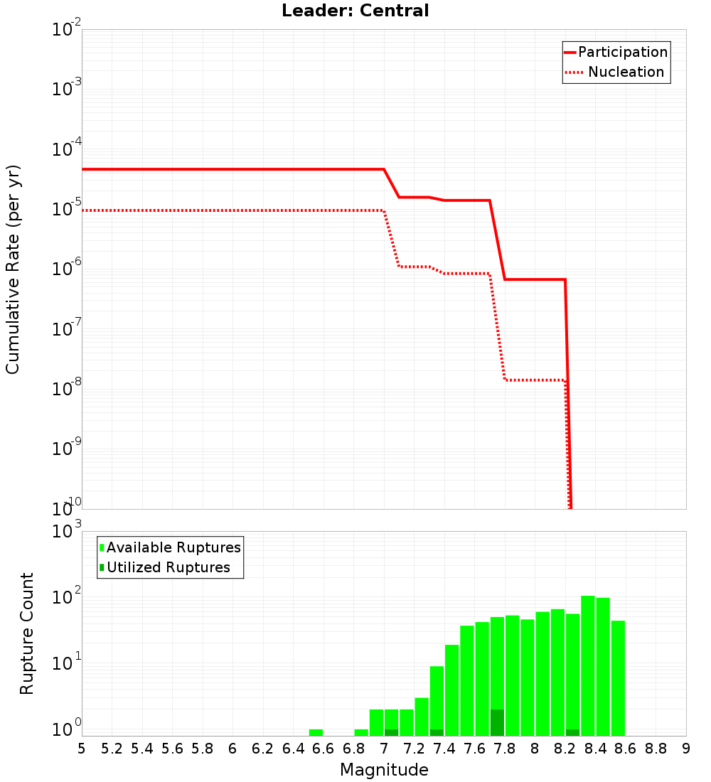Cumulative Plot