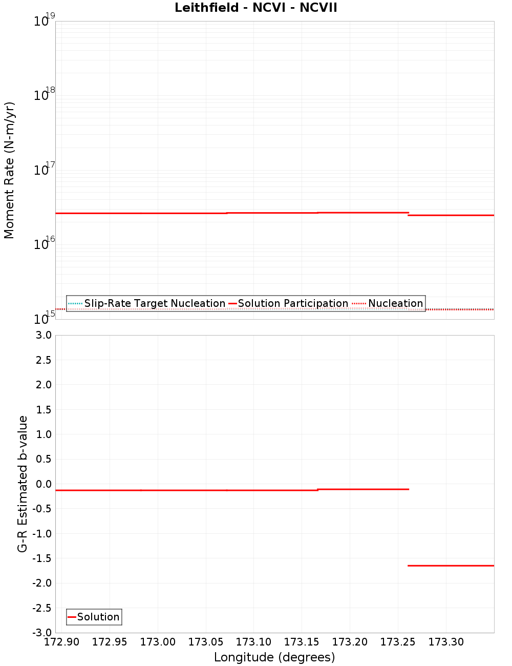 Along-strike plot
