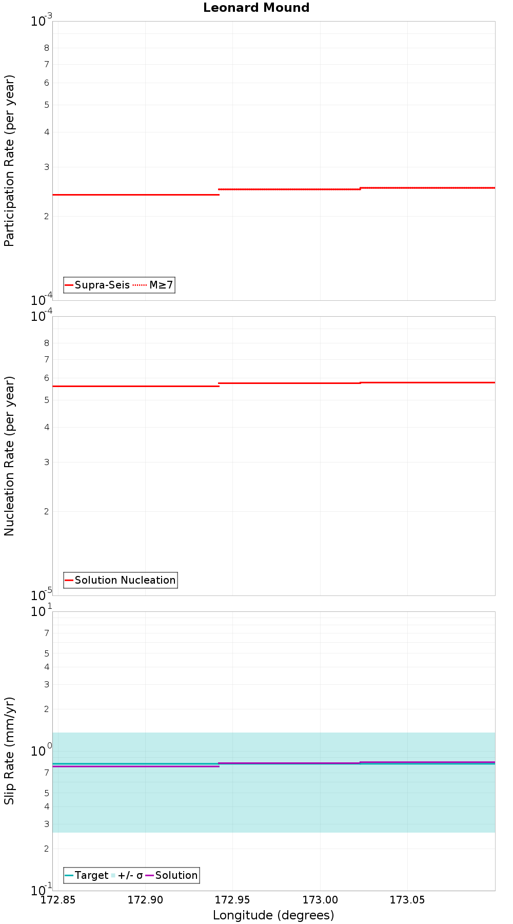 Along-strike plot