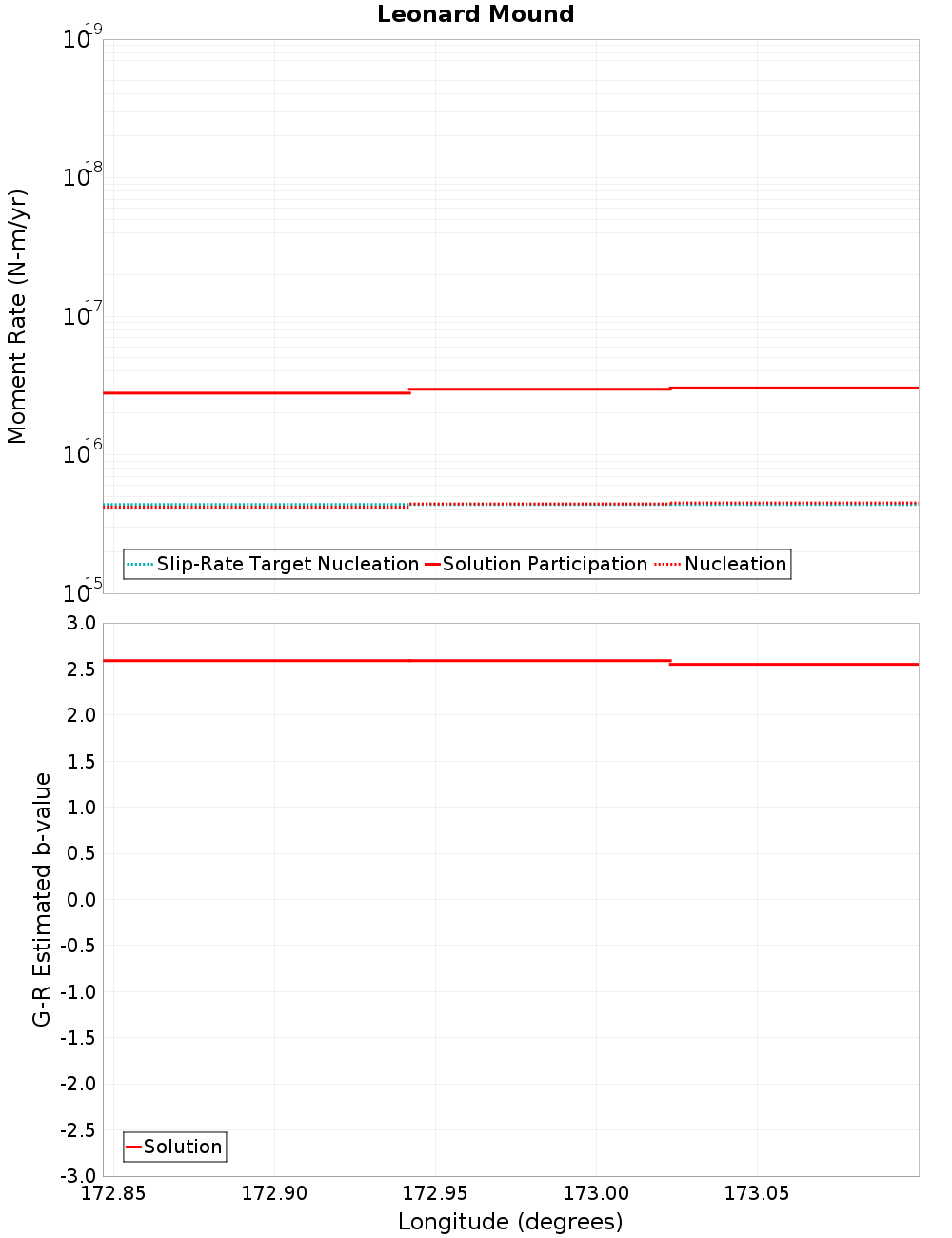 Along-strike plot