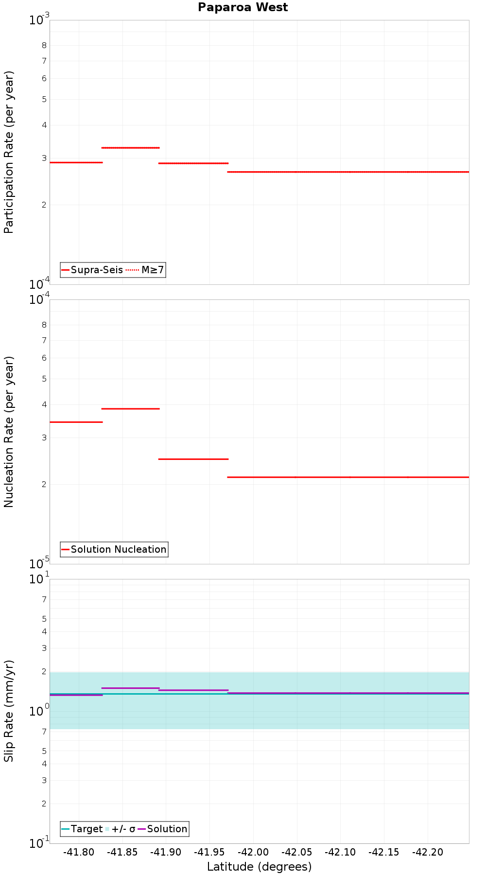 Along-strike plot