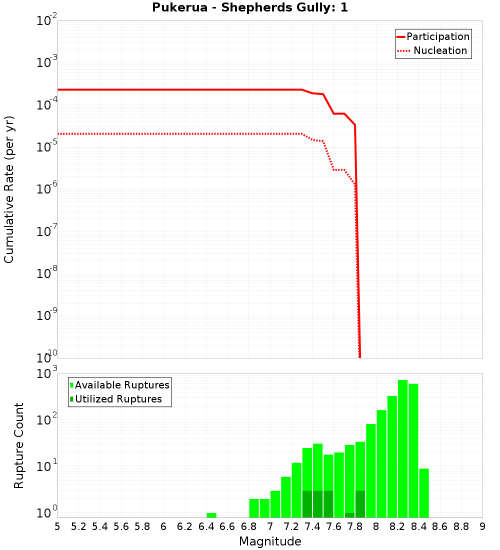 Cumulative Plot