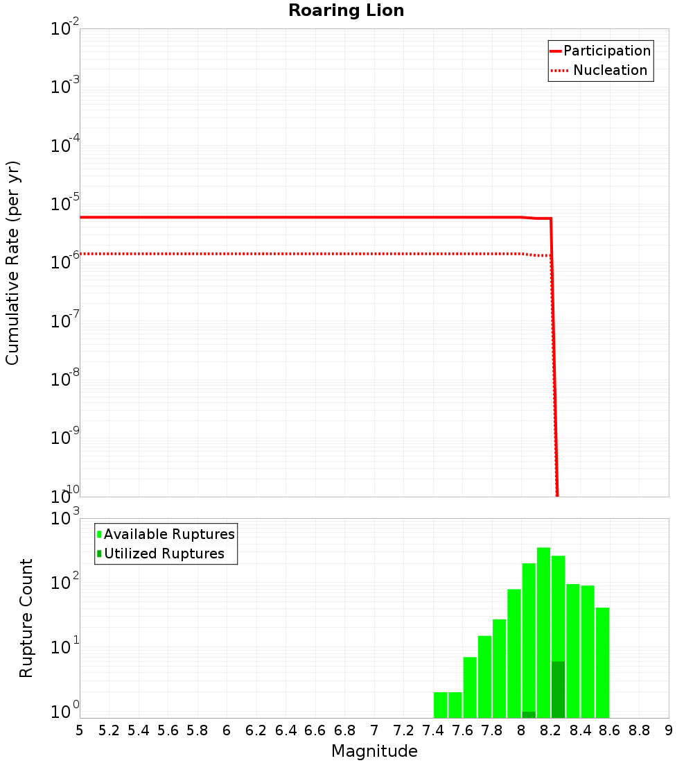 Cumulative Plot