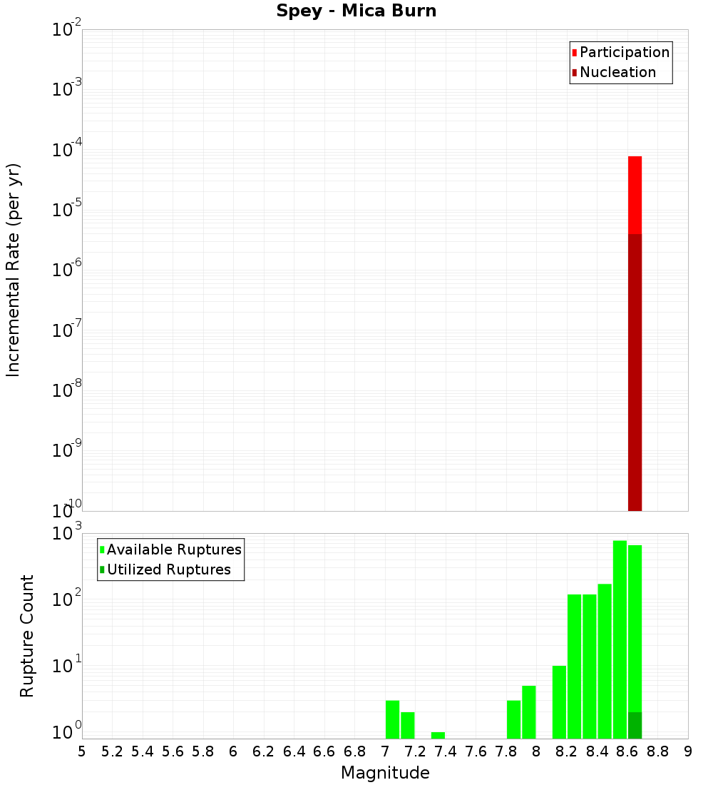 Incremental Plot