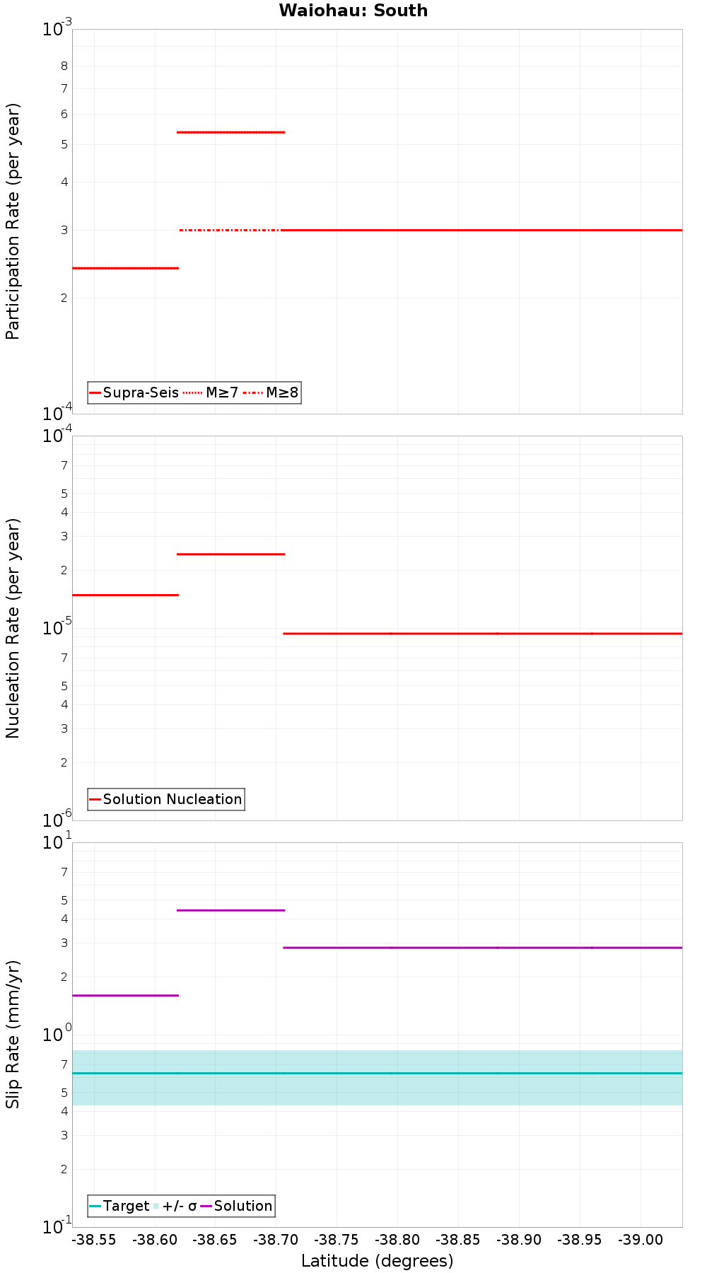 Along-strike plot