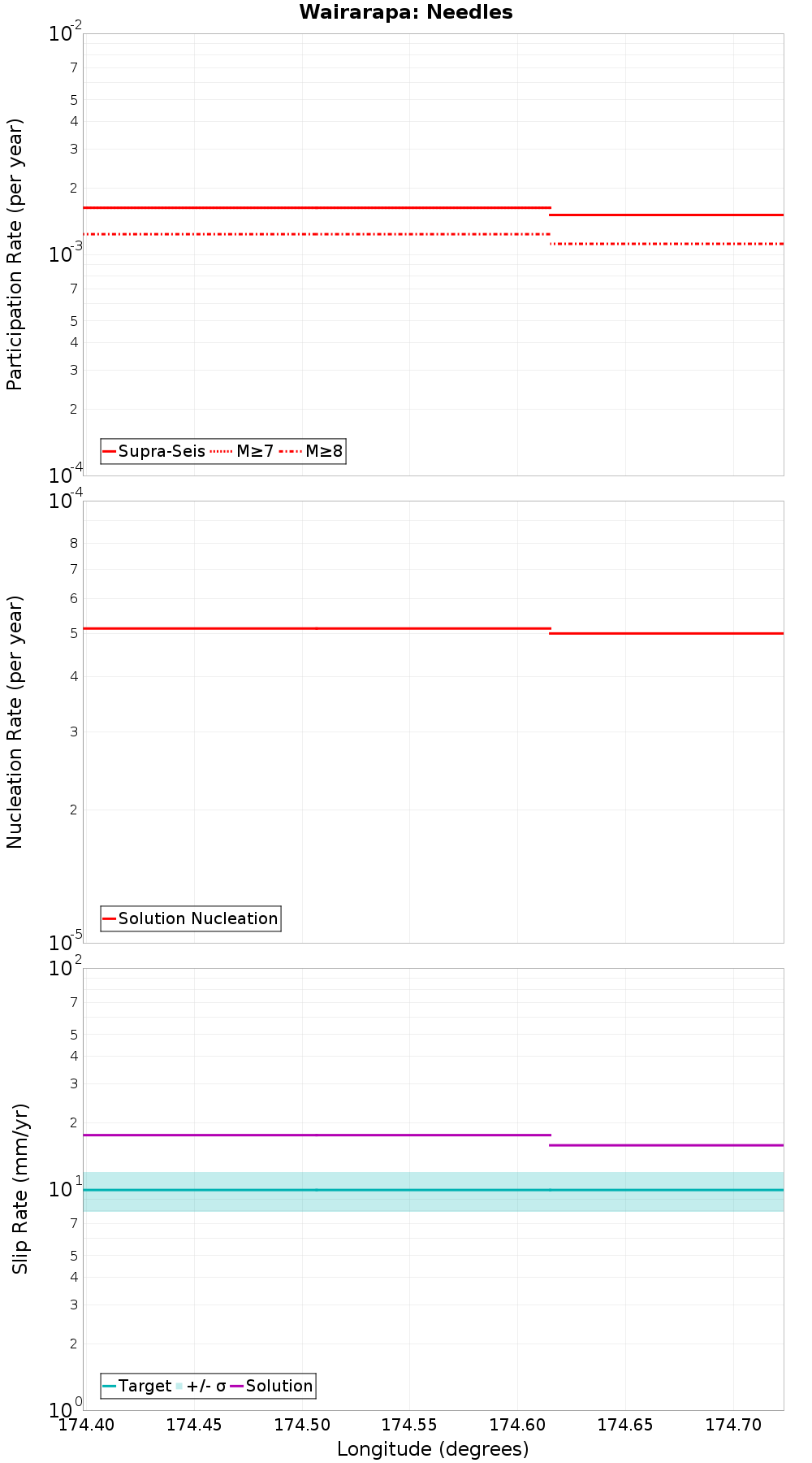 Along-strike plot