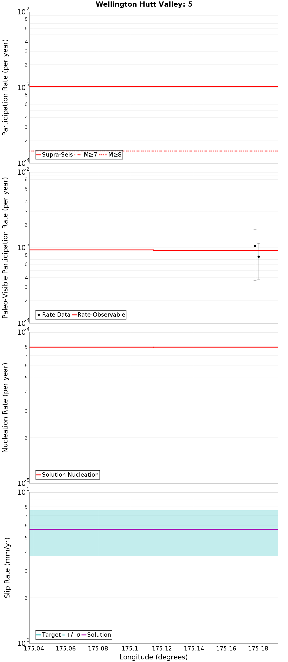 Along-strike plot