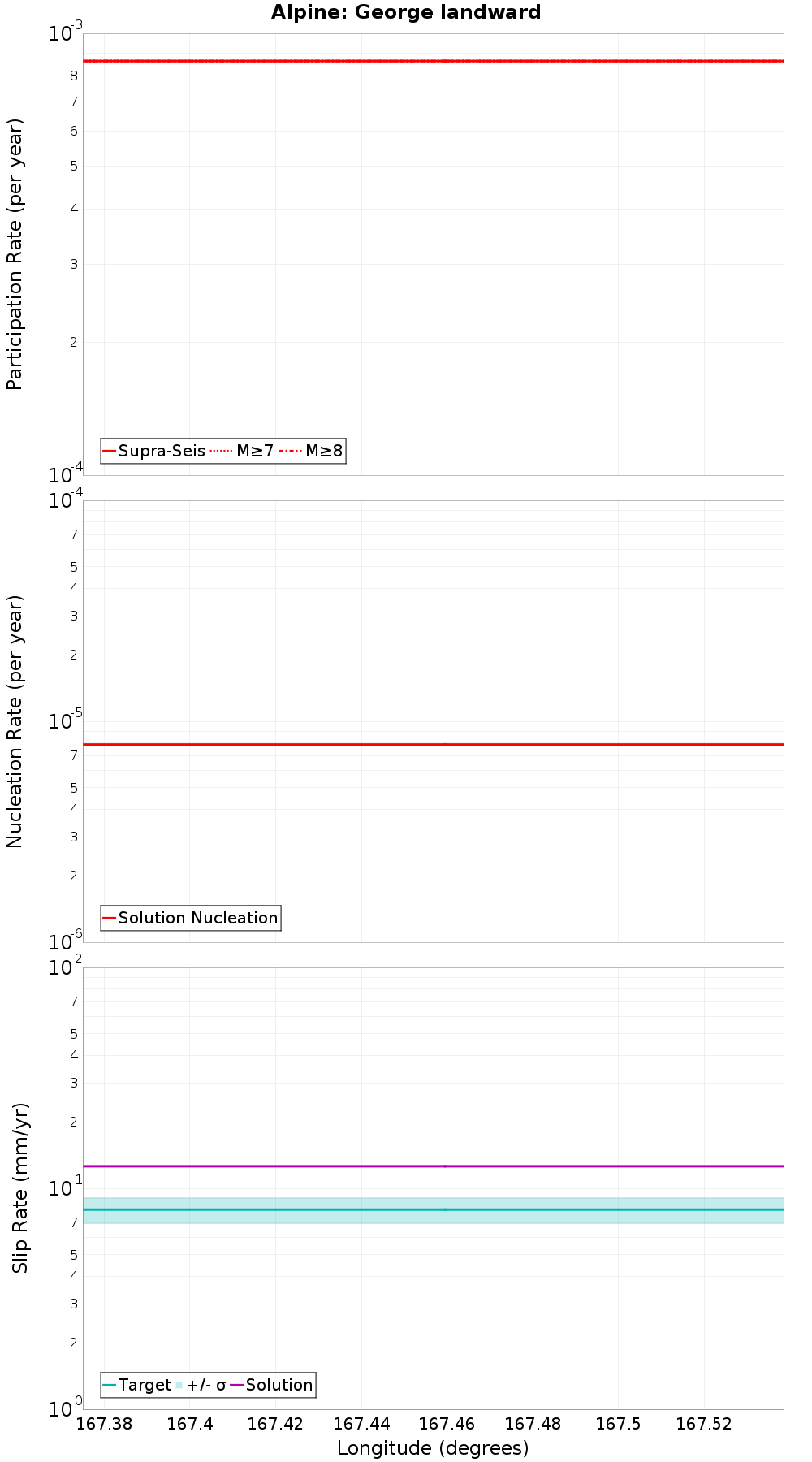 Along-strike plot