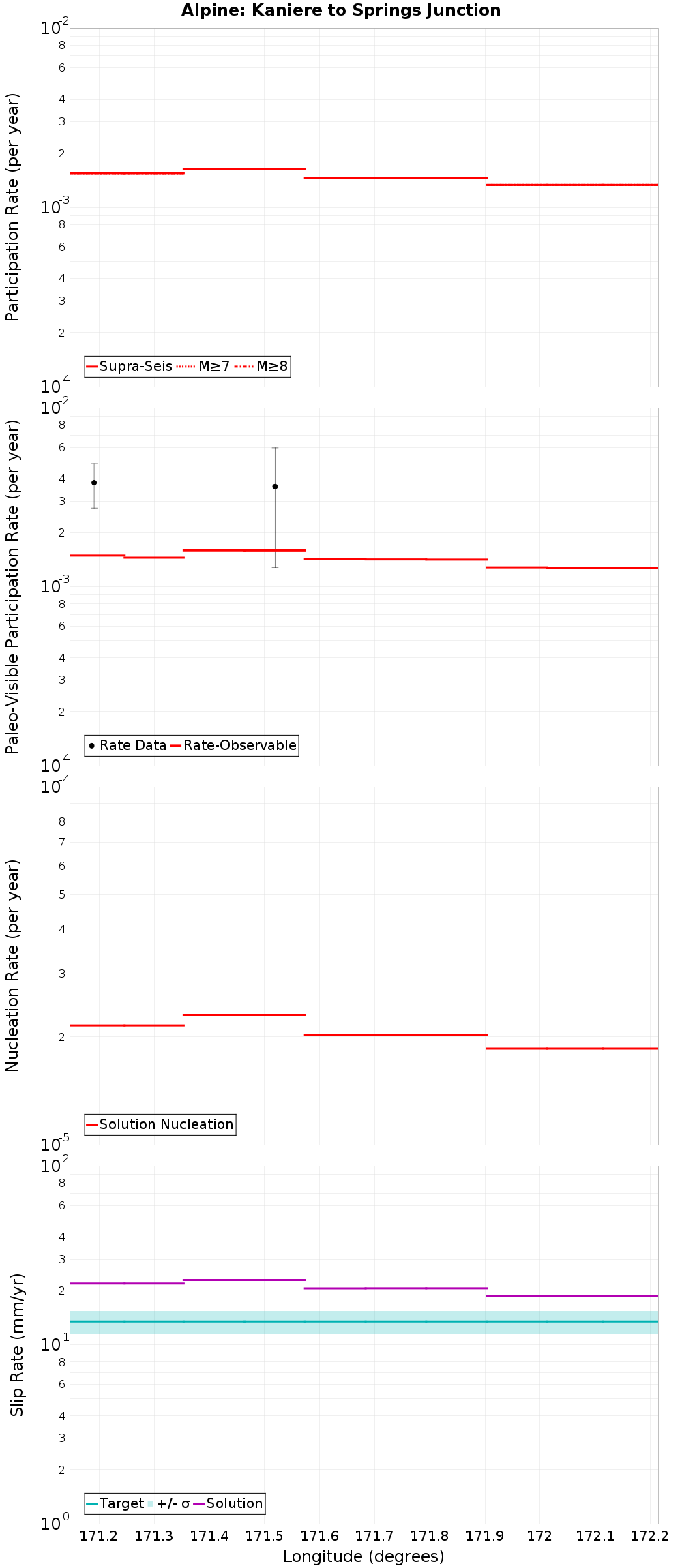 Along-strike plot