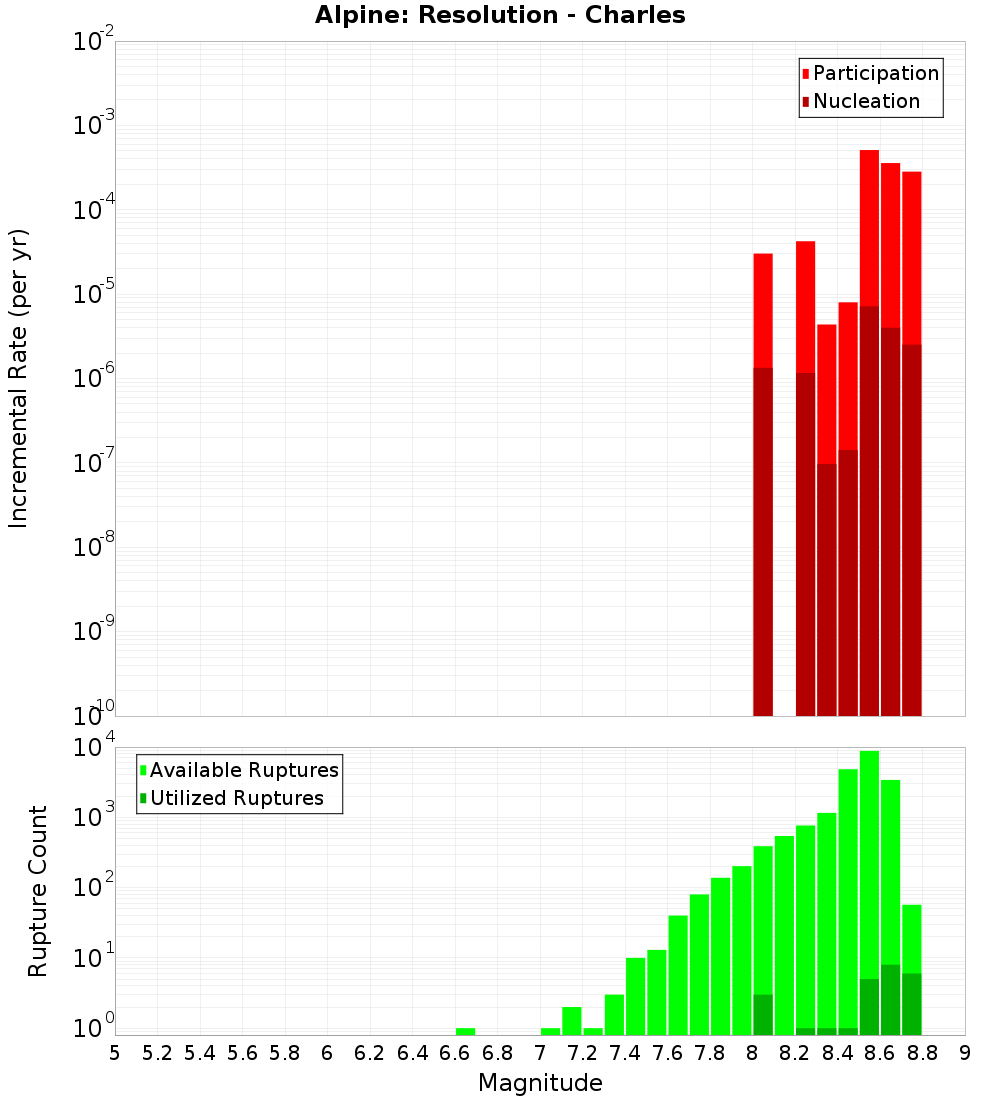 Incremental Plot