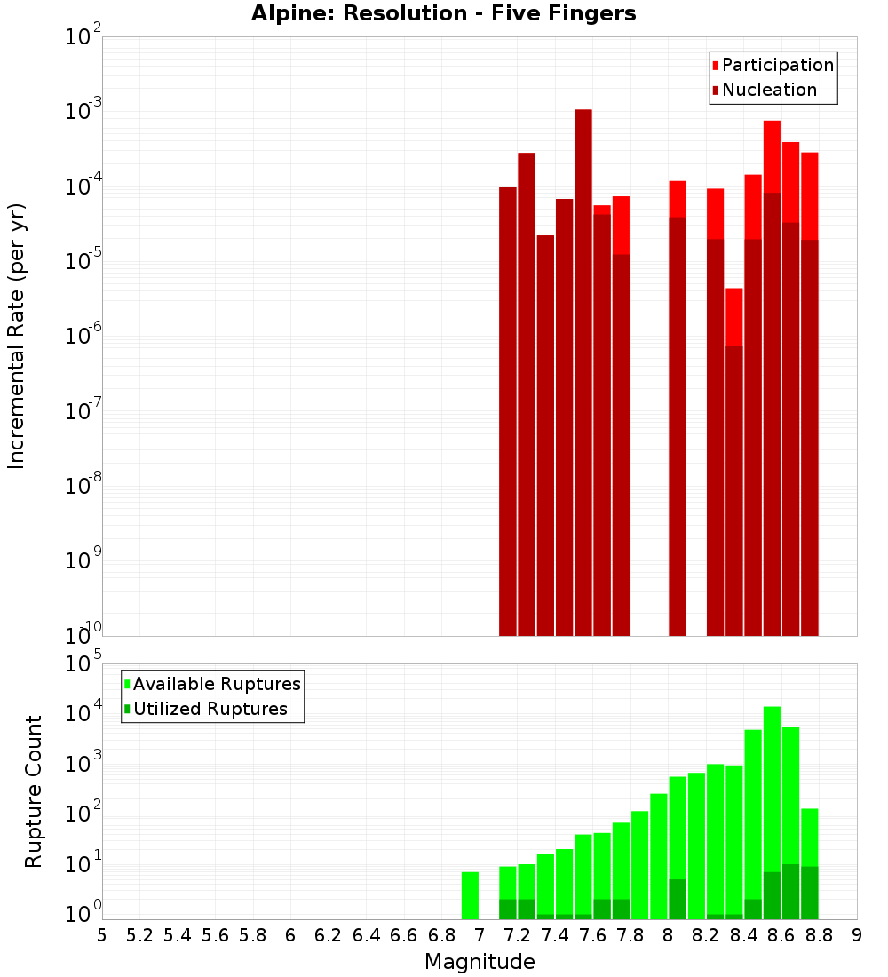 Incremental Plot