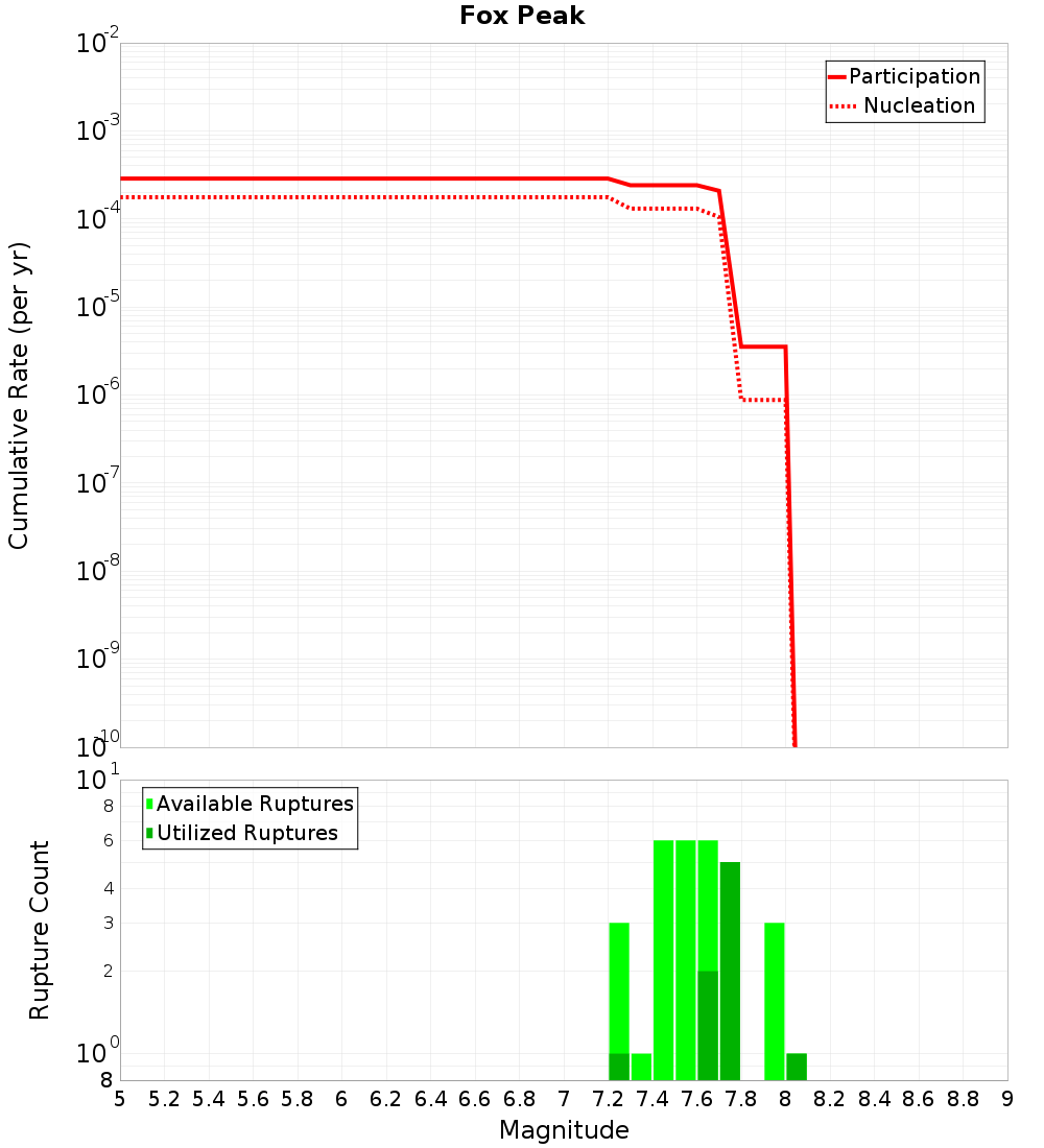 Cumulative Plot